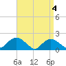 Montauk Harbor entrance tide chart for Thursday, April 4, 2024
