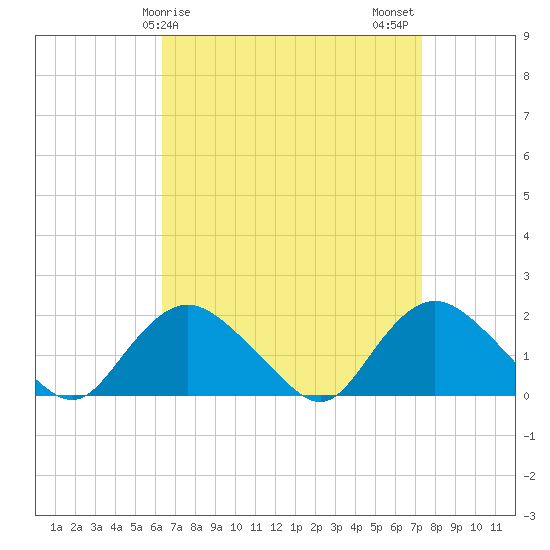 Montauk Harbor entrance tide chart for Saturday, April 6, 2024
