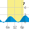 Montauk Harbor entrance tide chart for Sunday, April 7, 2024