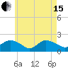 Montauk Harbor entrance tide chart for Wednesday, May 15, 2024