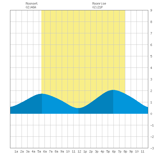 Montauk Harbor entrance tide chart for Friday, May 17, 2024