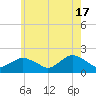 Montauk Harbor entrance tide chart for Friday, May 17, 2024