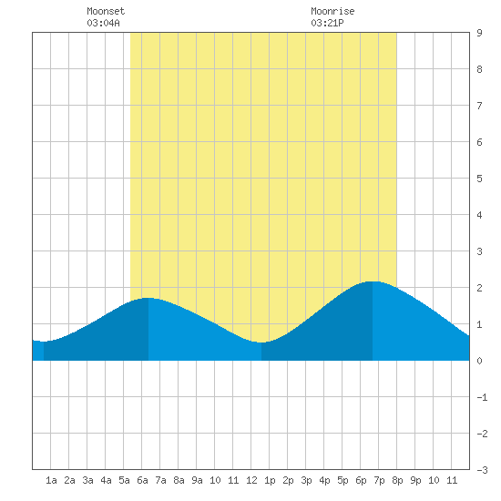 Montauk Harbor entrance tide chart for Saturday, May 18, 2024
