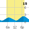 Montauk Harbor entrance tide chart for Sunday, May 19, 2024