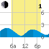 Montauk Harbor entrance tide chart for Wednesday, May 1, 2024
