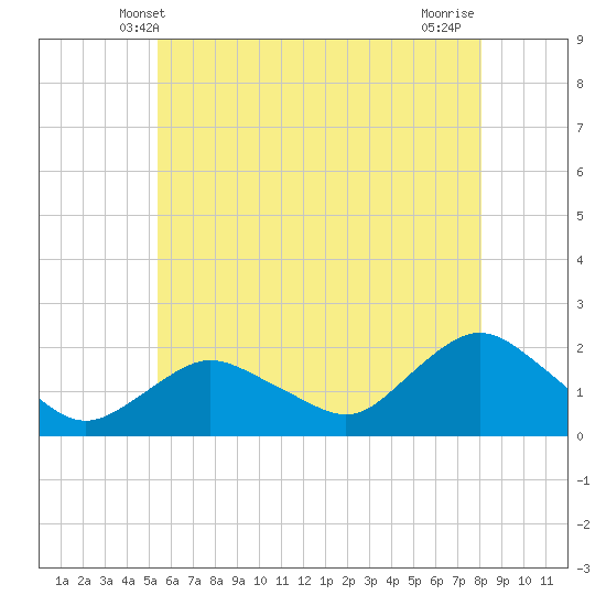 Montauk Harbor entrance tide chart for Monday, May 20, 2024