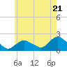 Montauk Harbor entrance tide chart for Tuesday, May 21, 2024