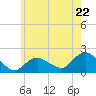 Montauk Harbor entrance tide chart for Wednesday, May 22, 2024
