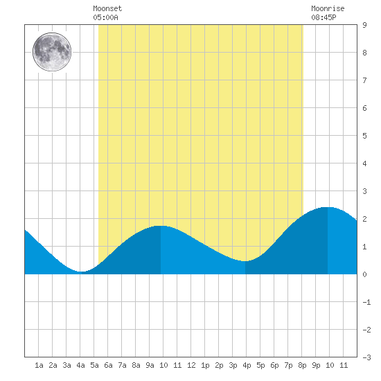 Montauk Harbor entrance tide chart for Thursday, May 23, 2024