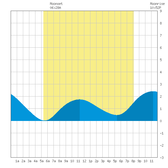 Montauk Harbor entrance tide chart for Saturday, May 25, 2024