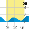 Montauk Harbor entrance tide chart for Saturday, May 25, 2024
