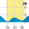 Montauk Harbor entrance tide chart for Sunday, May 26, 2024
