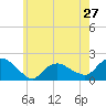 Montauk Harbor entrance tide chart for Monday, May 27, 2024