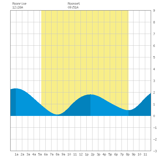 Montauk Harbor entrance tide chart for Tuesday, May 28, 2024