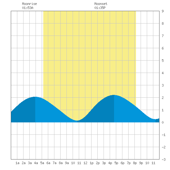Montauk Harbor entrance tide chart for Friday, May 31, 2024
