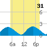 Montauk Harbor entrance tide chart for Friday, May 31, 2024