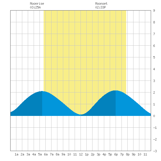 Montauk Harbor entrance tide chart for Friday, May 3, 2024