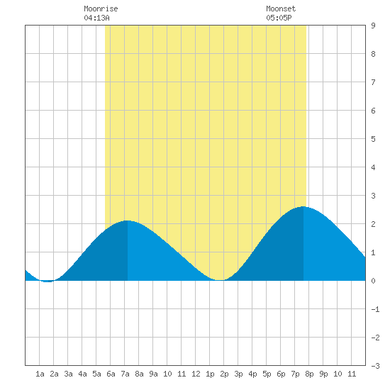 Montauk Harbor entrance tide chart for Sunday, May 5, 2024