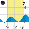 Montauk Harbor entrance tide chart for Tuesday, May 7, 2024