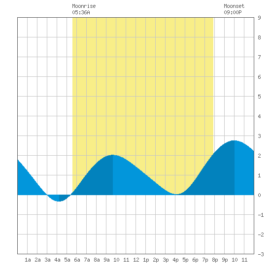 Montauk Harbor entrance tide chart for Wednesday, May 8, 2024