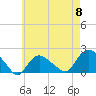 Montauk Harbor entrance tide chart for Wednesday, May 8, 2024