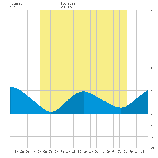 Montauk Harbor entrance tide chart for Monday, June 10, 2024