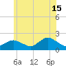 Montauk Harbor entrance tide chart for Saturday, June 15, 2024
