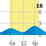 Montauk Harbor entrance tide chart for Sunday, June 16, 2024