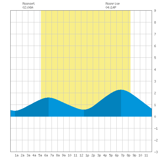 Montauk Harbor entrance tide chart for Monday, June 17, 2024