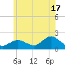 Montauk Harbor entrance tide chart for Monday, June 17, 2024