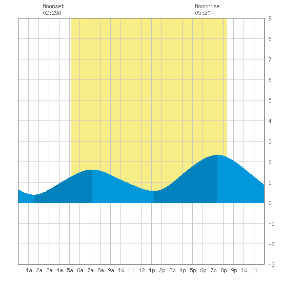 Montauk Harbor entrance tide chart for Tuesday, June 18, 2024