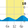 Montauk Harbor entrance tide chart for Tuesday, June 18, 2024