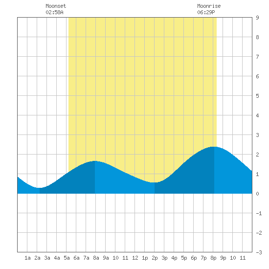 Montauk Harbor entrance tide chart for Wednesday, June 19, 2024