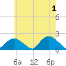 Montauk Harbor entrance tide chart for Saturday, June 1, 2024