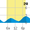 Montauk Harbor entrance tide chart for Thursday, June 20, 2024