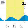 Montauk Harbor entrance tide chart for Friday, June 21, 2024