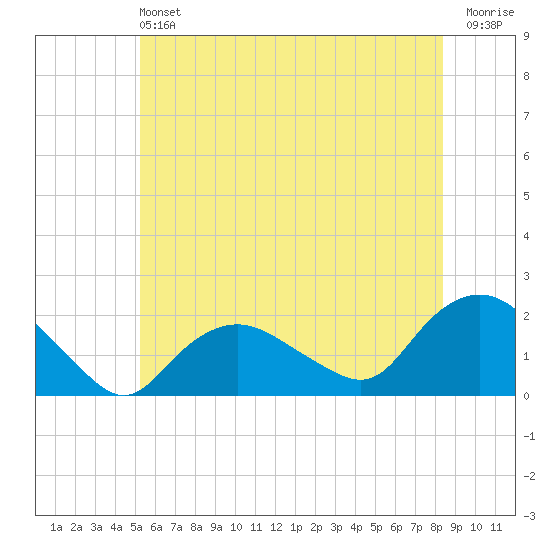 Montauk Harbor entrance tide chart for Saturday, June 22, 2024