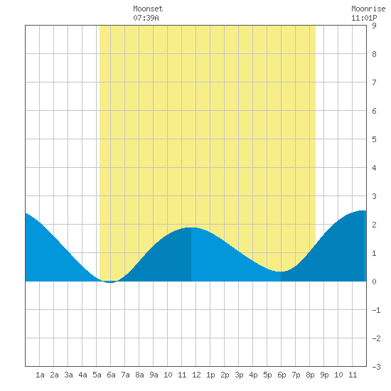Montauk Harbor entrance tide chart for Monday, June 24, 2024