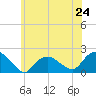 Montauk Harbor entrance tide chart for Monday, June 24, 2024