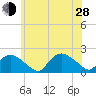 Montauk Harbor entrance tide chart for Friday, June 28, 2024