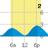 Montauk Harbor entrance tide chart for Sunday, June 2, 2024