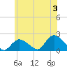 Montauk Harbor entrance tide chart for Monday, June 3, 2024
