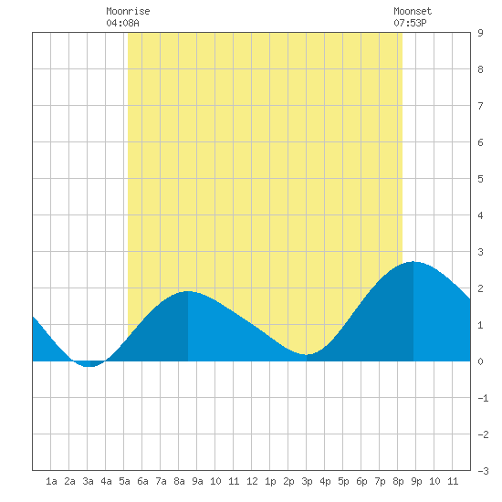 Montauk Harbor entrance tide chart for Wednesday, June 5, 2024