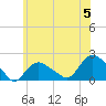 Montauk Harbor entrance tide chart for Wednesday, June 5, 2024