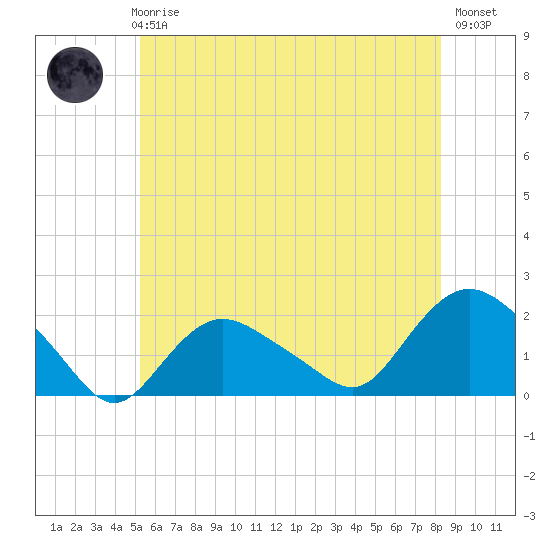 Montauk Harbor entrance tide chart for Thursday, June 6, 2024