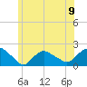 Montauk Harbor entrance tide chart for Sunday, June 9, 2024