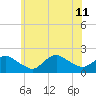 Montauk Harbor entrance tide chart for Thursday, July 11, 2024