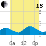 Montauk Harbor entrance tide chart for Saturday, July 13, 2024
