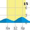 Montauk Harbor entrance tide chart for Monday, July 15, 2024