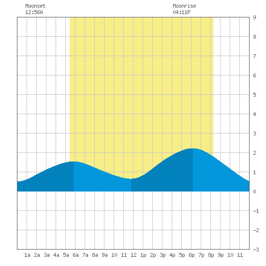 Montauk Harbor entrance tide chart for Tuesday, July 16, 2024